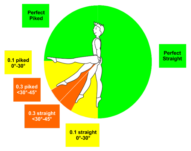 A gymnast lifting one leg through the arc from straight to piked, marked 0.1 up to 30° and 0.3 from 30° to 45° short of each shape