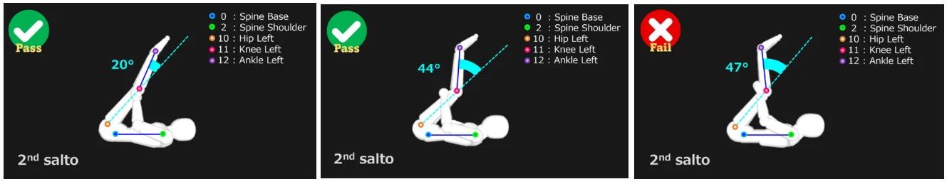 Three Judge Support System frames of the second salto: knees bent 20° and 44° marked pass, 47° marked fail