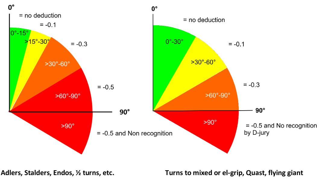 Two quarter circles of deductions past handstand: one for Adlers, Stalders, Endos and ½ turns, one for turns to mixed or el-grip, Quast and flying giant
