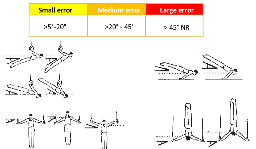 The hold-angle scale — small over 5° to 20°, medium over 20° to 45°, large over 45° and not recognised — with eleven drawings of strength holds off their perfect position, most of them on rings