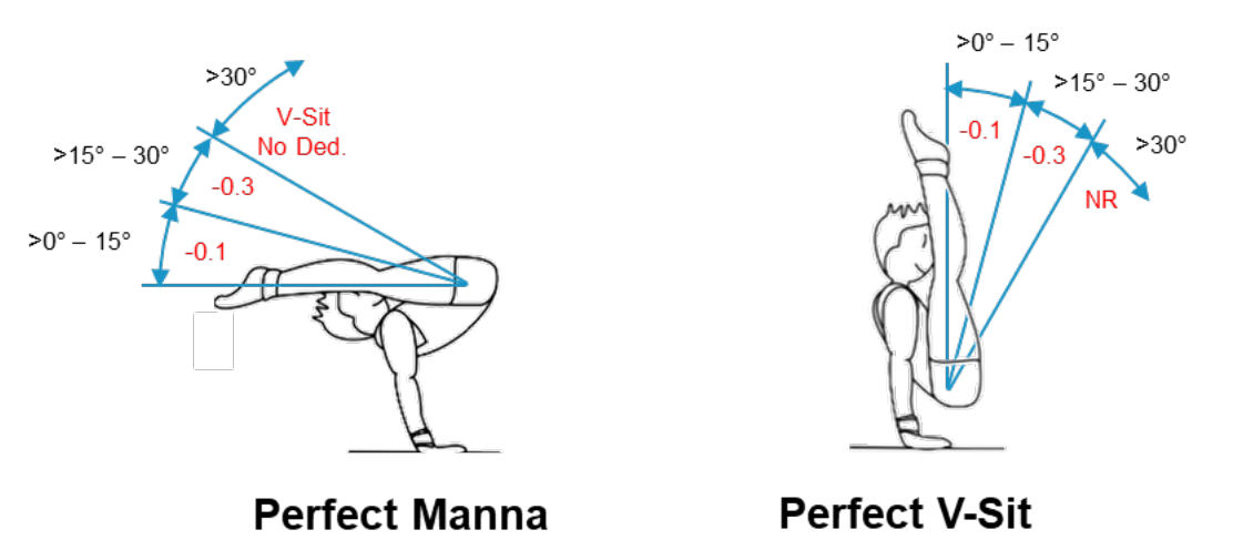 The Manna and the V-sit with their deduction arcs: Manna legs up to 15° and over 15° to 30° short of horizontal: 0.1 and 0.3, more than 30° short is a V-sit with no deduction; V-sit legs up to 15°, over 15° to 30° and over 30° short of vertical: 0.1, 0.3 and NR