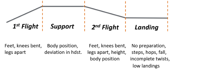 A vault's four phases — first flight, support, second flight, landing — with the typical faults of each